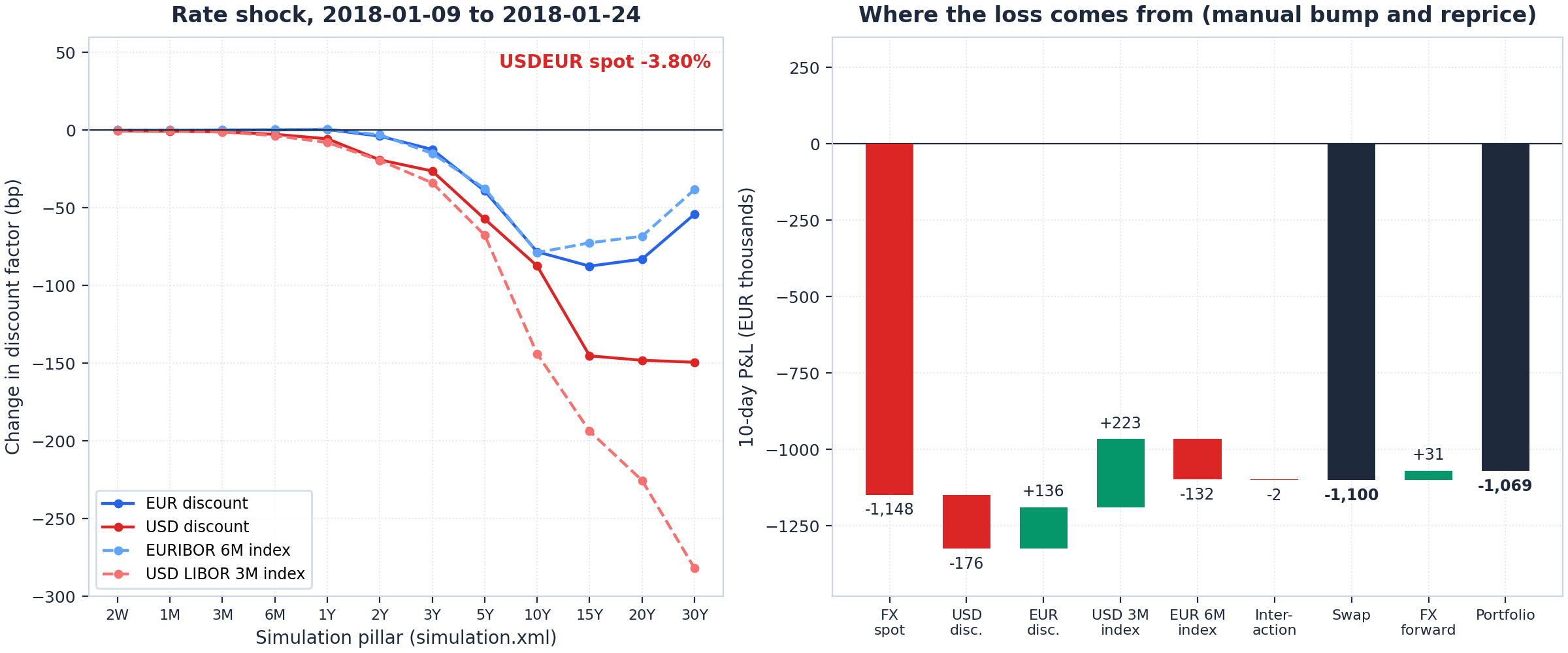 Worst window manual repricing, showing pillar shocks and swap P&L by risk factor