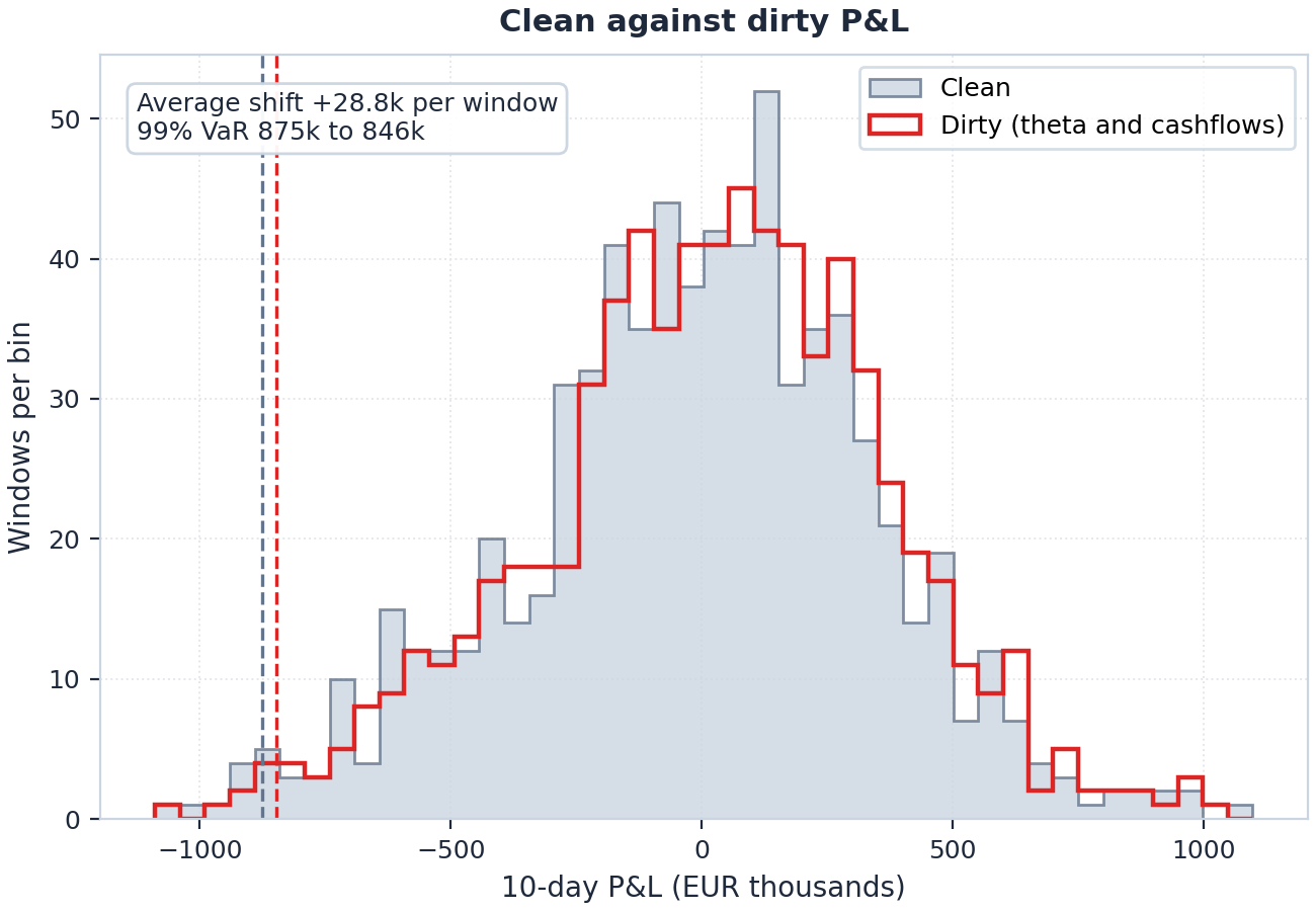 Clean against dirty P&L distribution