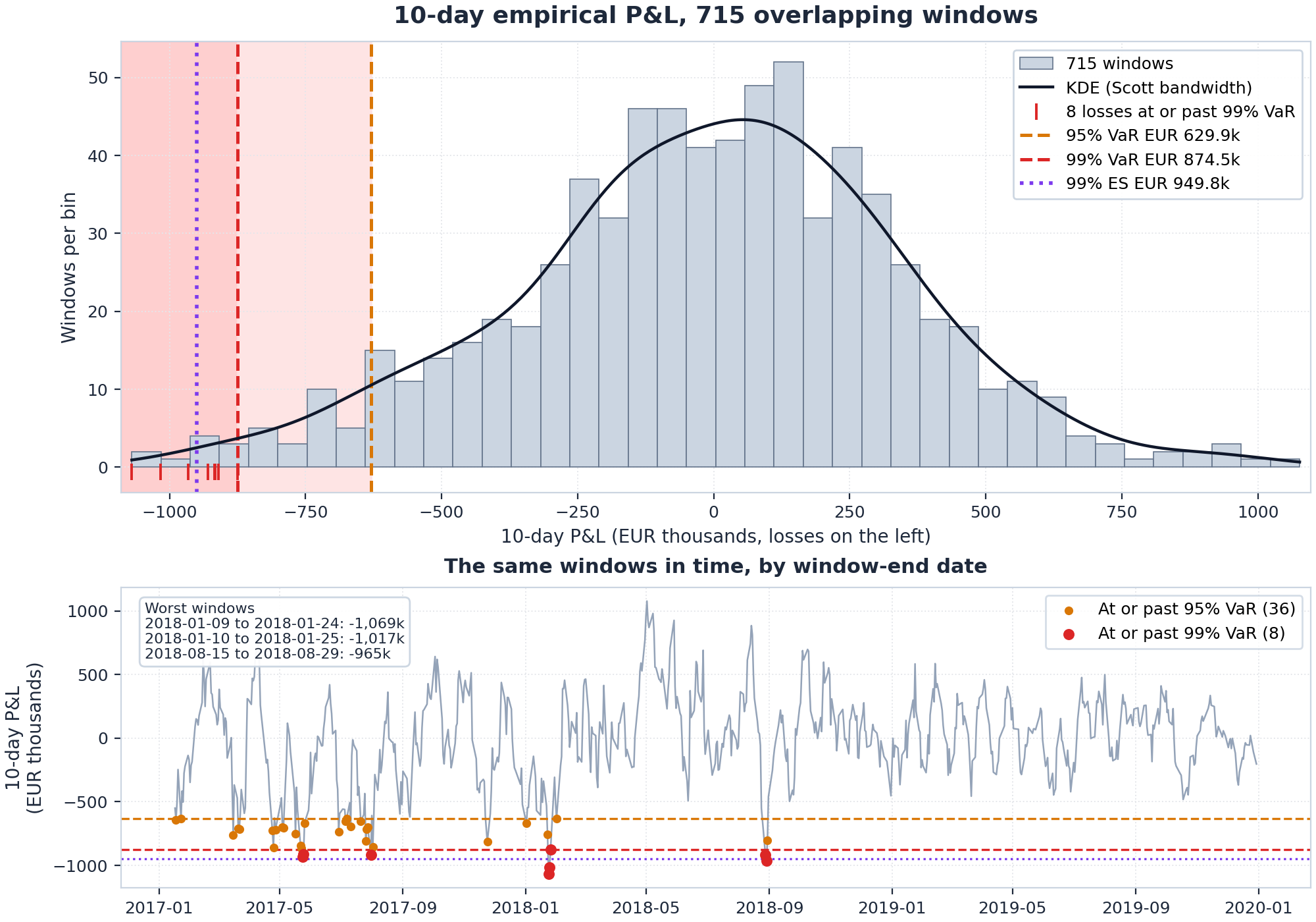 Empirical 10-day P&L distribution