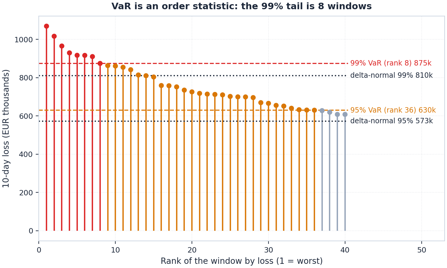 Worst 40 windows ranked against delta-normal benchmarks